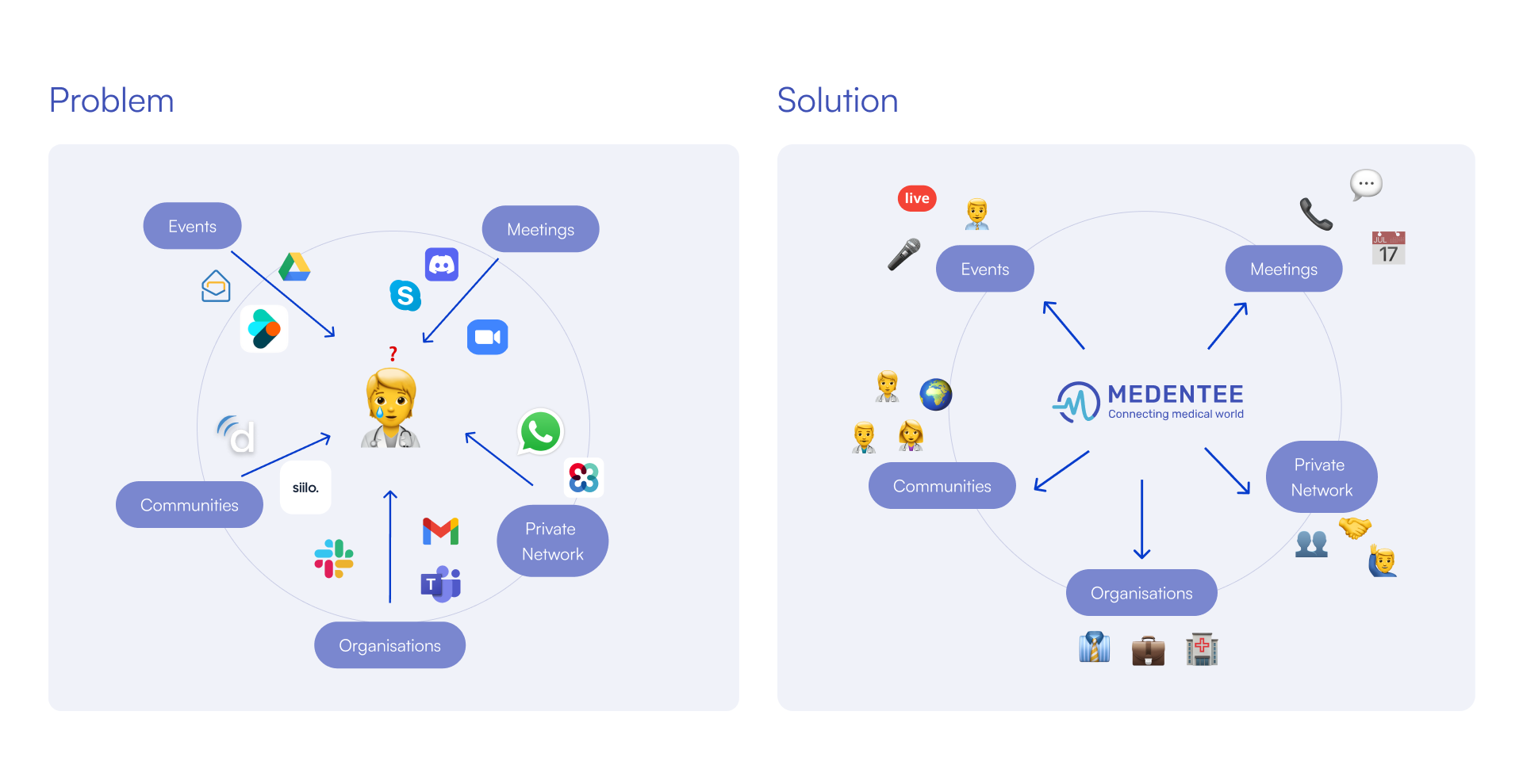 Problem and Solution side by side: on the left a doctor surrounded by scattered messengers, drives and mail apps; on the right Medentee at the centre, connecting events, meetings, communities, organisations and a private network